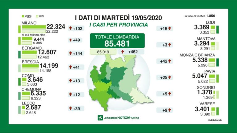 In Lombardia 462 nuovi positivi al Covid, 54 i morti