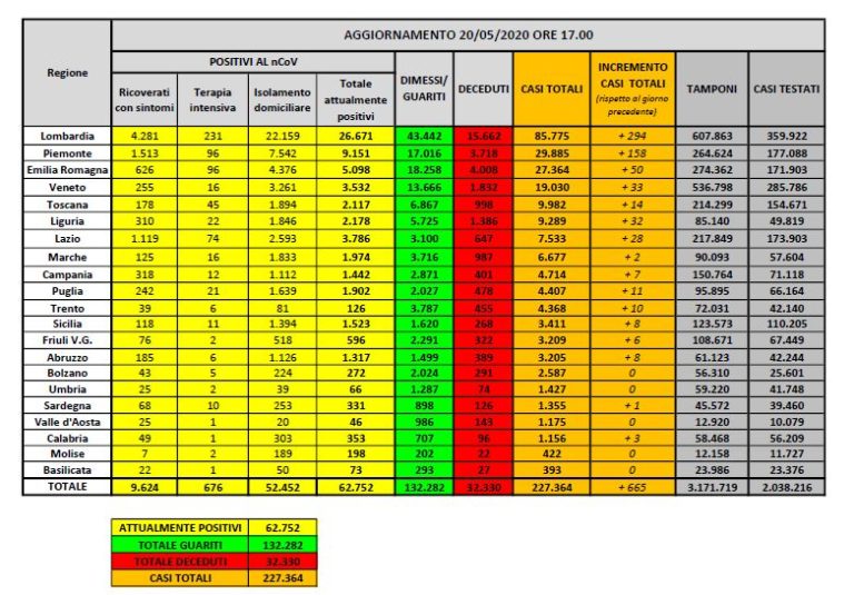 In 24 ore 161 vittime, gli attuali positivi 2 mila in meno