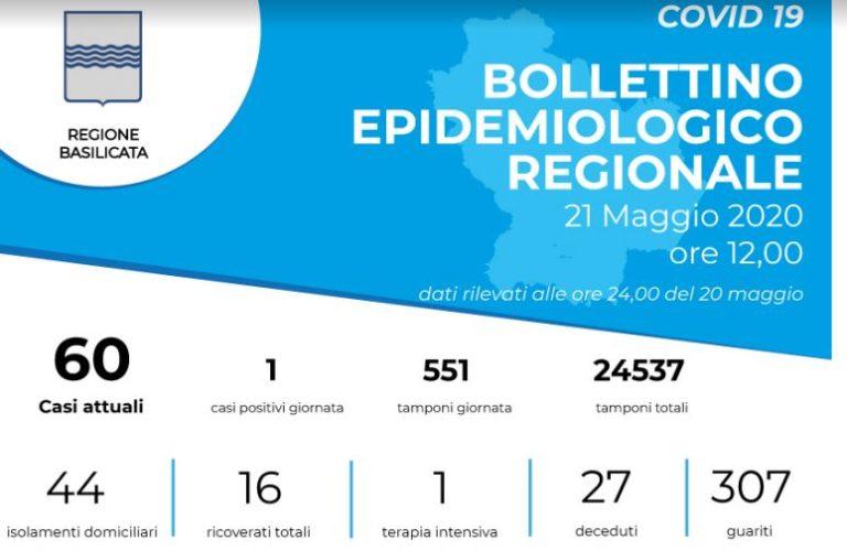 Coronavirus, in Basilicata un nuovo positivo e 14 guariti