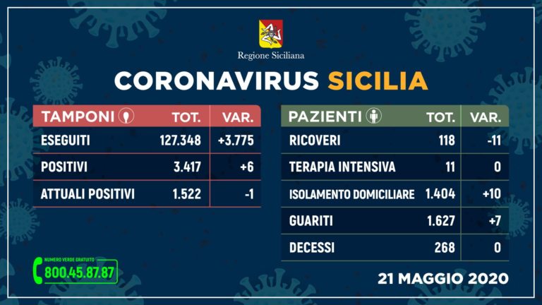 Diminuiscono in Sicilia i casi di coronavirus, anche oggi nessun morto