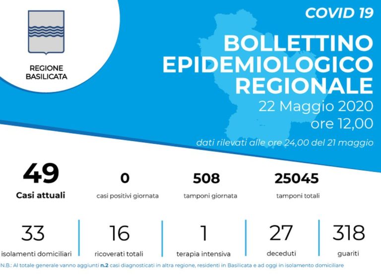 Coronavirus, in Basilicata tutti negativi gli ultimi 508 test