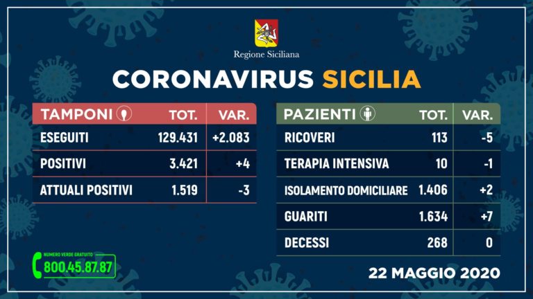 In Sicilia 4 nuovi casi di coronavirus, terzo giorno senza decessi