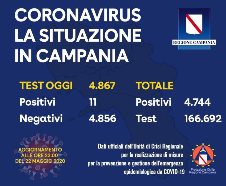 In Campania 11 nuovi casi di coronavirus su 4.867 tamponi