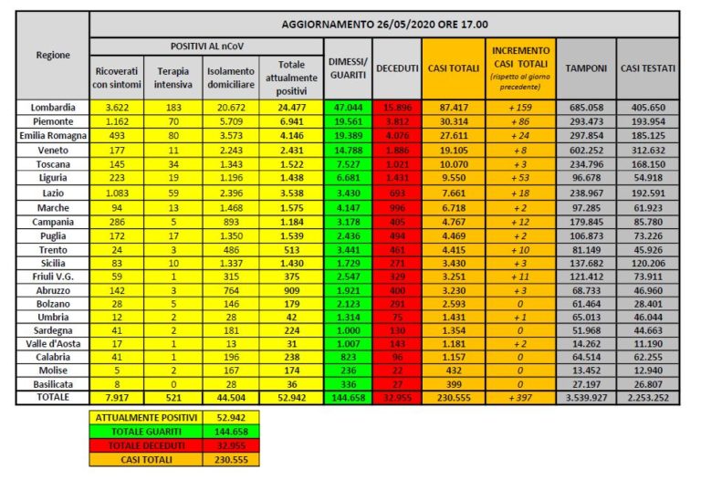 Coronavirus, confermato il calo degli attuali positivi