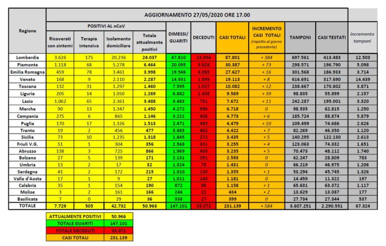 Coronavirus, in 24 ore 117 morti e oltre 2 mila guariti