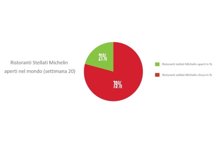 Guida Michelin, un barometro traccia riapertura dei ristoranti stellati