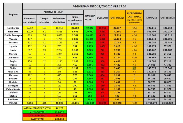 Coronavirus, 87 morti in 24 ore, ancora in calo attuali positivi