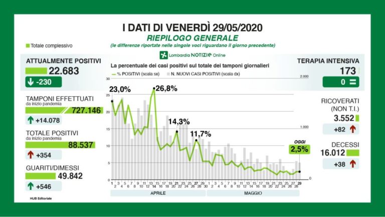In Lombardia 354 i nuovi casi Covid, 546 i guariti