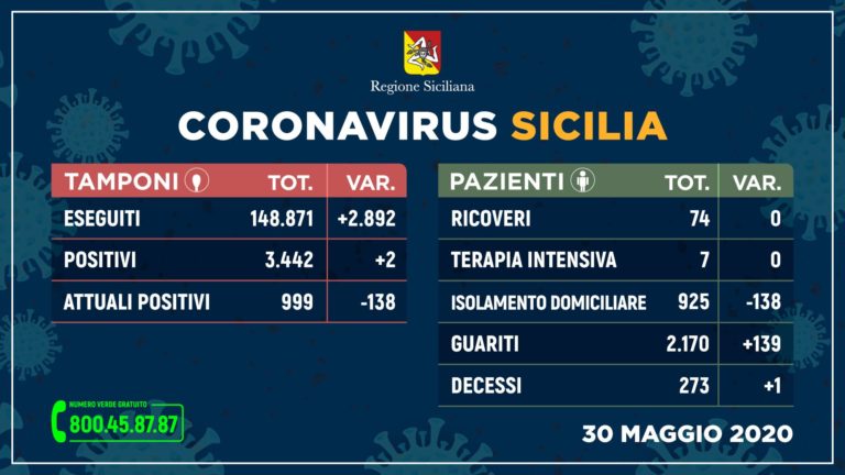 In Sicilia nuovo boom di guariti dal Covid, solo 2 nuovi contagi
