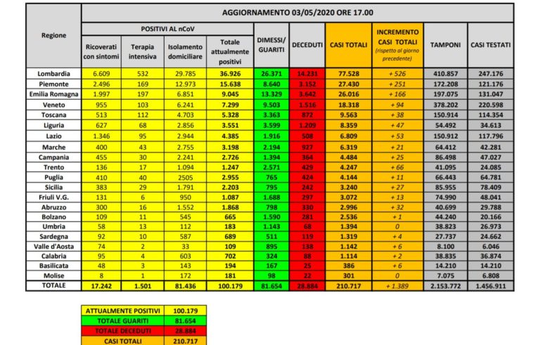 Calano i ricoverati, 174 i decessi