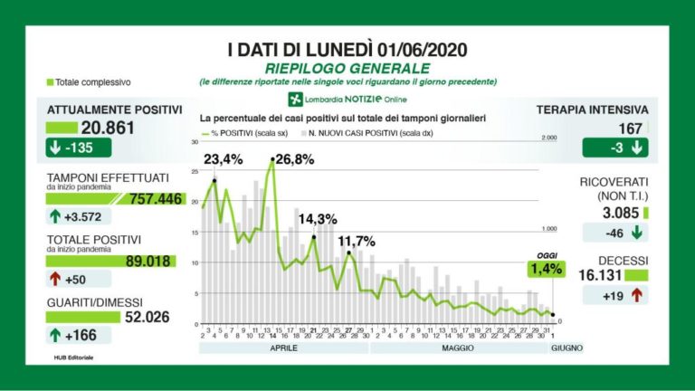 In Lombardia 50 i nuovi casi Covid, in calo anche i morti