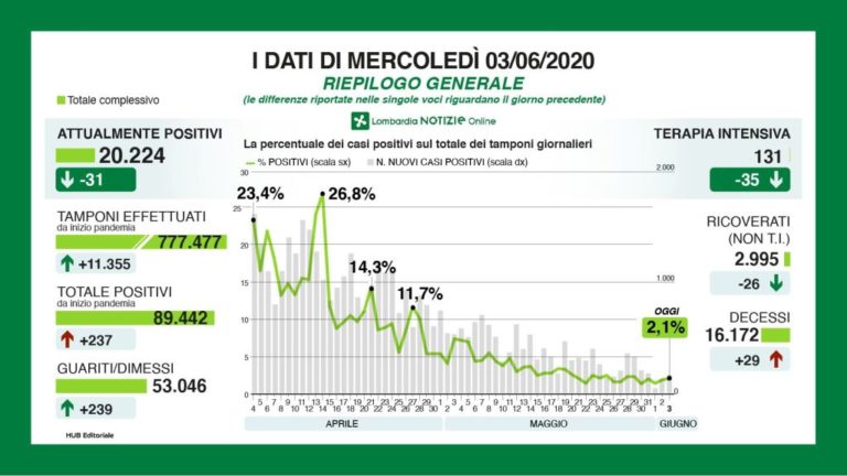 Coronavirus, in Lombardia 237 nuovi casi