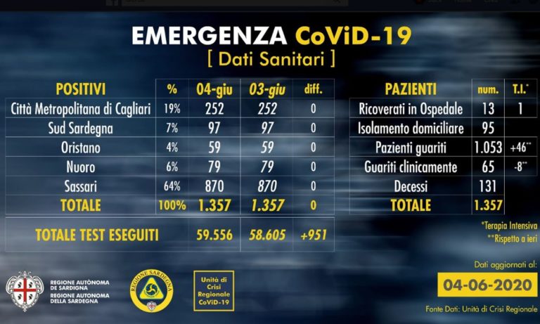 Coronavirus, nessun nuovo caso in Sardegna