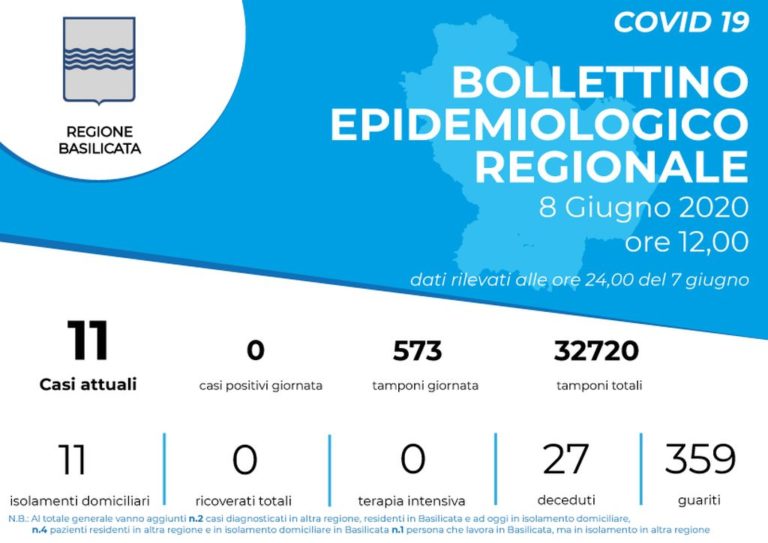 Coronavirus, in Basilicata zero nuovi contagi e nessun ricovero