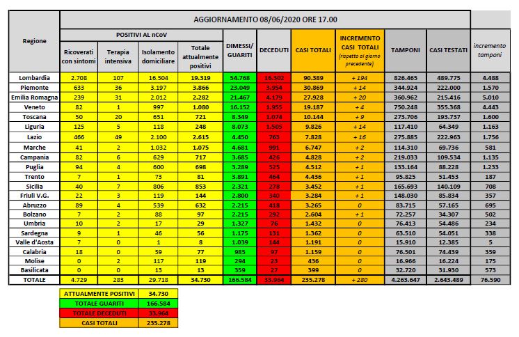 Coronavirus, gli attuali positivi sotto quota 35mila