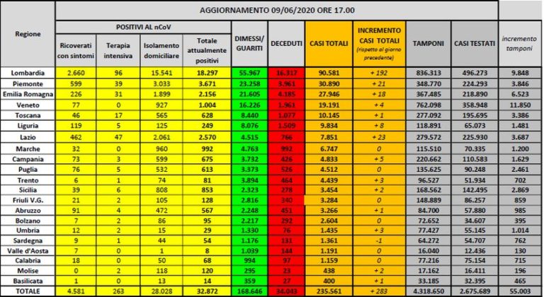 Coronavirus, continuano a crescere guariti e dimessi