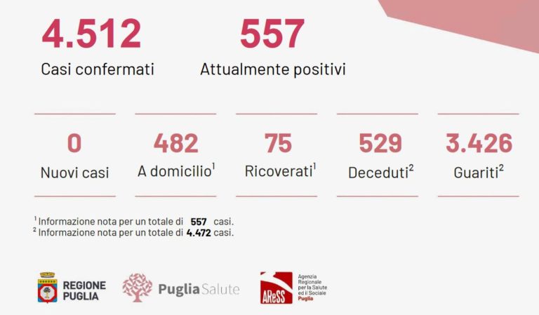 Coronavirus, in Puglia nessun nuovo positivo