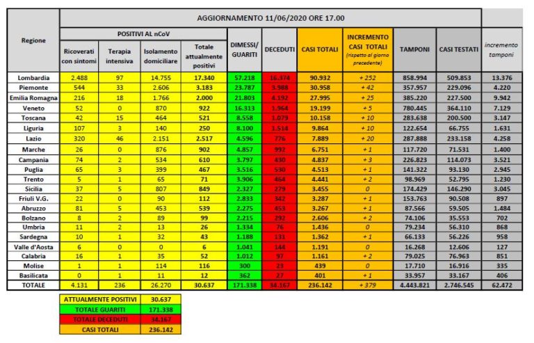 Coronavirus, oltre 170 mila dimessi e guariti