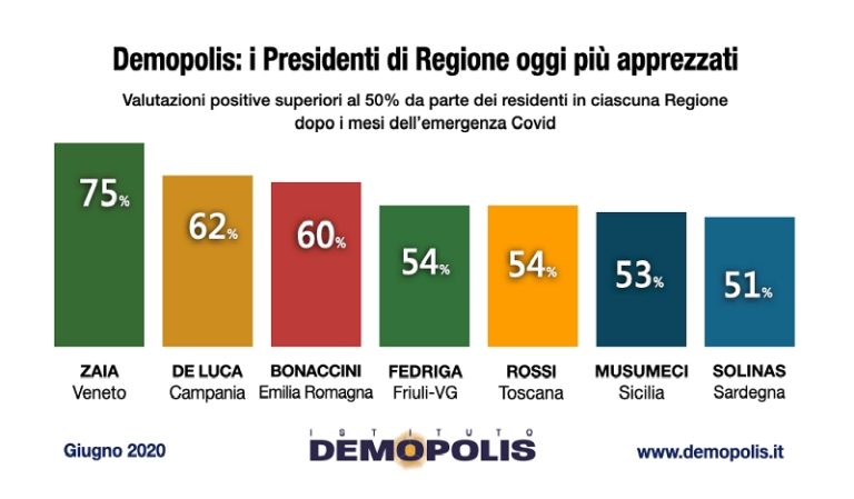 Zaia, De Luca e Bonaccini governatori più apprezzati per gestione Covid