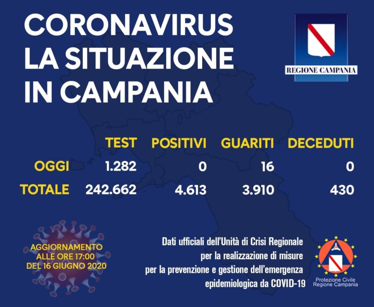 Coronavirus, nessun nuovo caso e nessun decesso in Campania