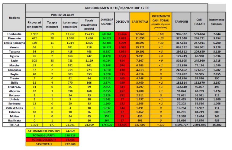 Coronavirus, meno di 200 i ricoverati in terapia intensiva