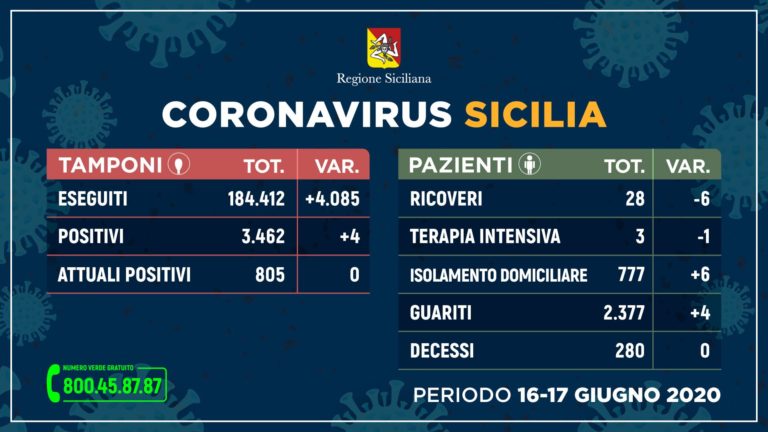 Coronavirus, in Sicilia meno ricoveri e nessun decesso