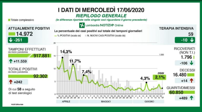 Coronavirus, in Lombardia 242 nuovi casi e 14 decessi