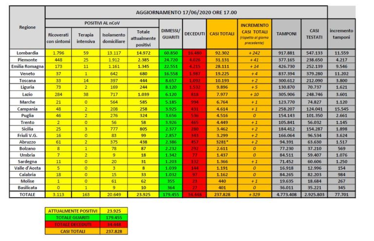 Coronavirus, meno di 25 mila gli attuali positivi