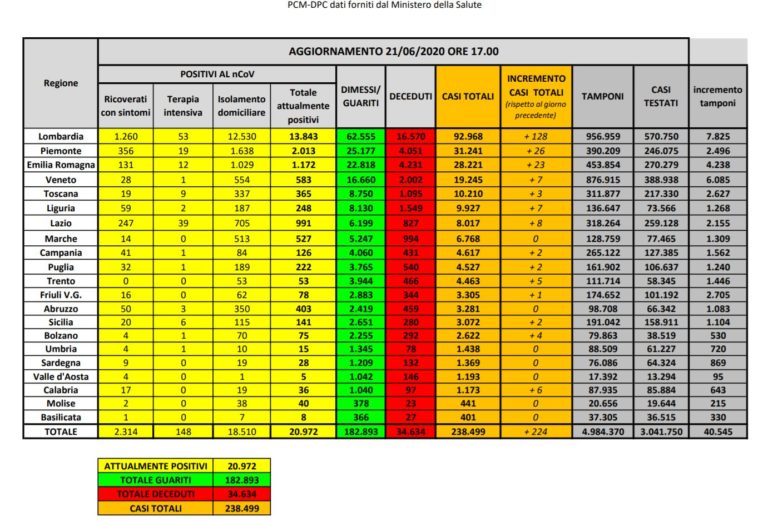 Coronavirus, 224 nuovi contagi e 24 decessi