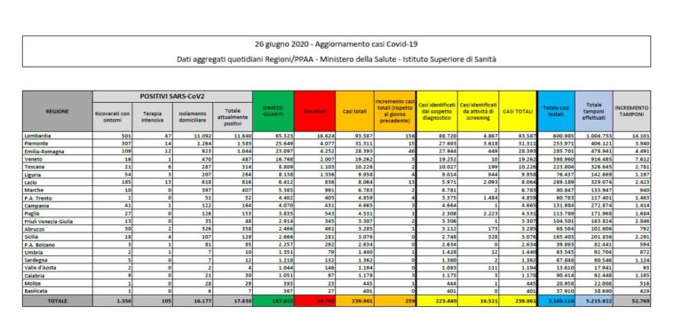 Coronavirus, 259 nuovi casi, torna il segno più per le terapie intensive
