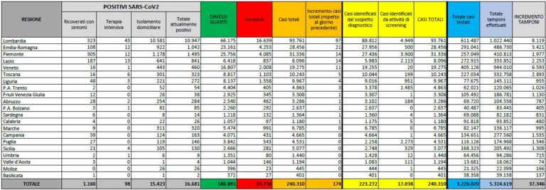 Coronavirus, 174 nuovi casi e 22 vittime