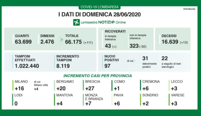 Coronavirus, in Lombardia 97 nuovi casi e 13 decessi