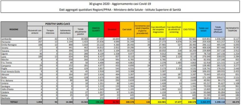 Coronavirus, oggi 142 nuovi casi e 23 morti