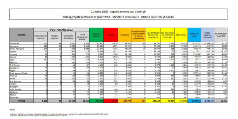 Coronavirus, 187 nuovi casi e 21 decessi
