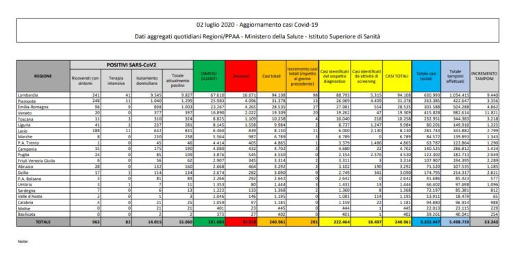 Coronavirus, 201 nuovi casi e 30 decessi