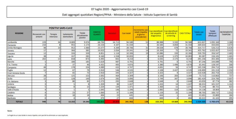Coronavirus, 138 nuovi contagi e 30 decessi