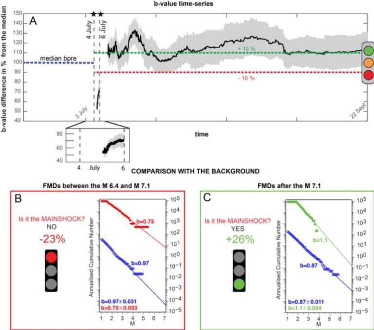 Effettuato con successo primo test sul “semaforo dei terremoti”