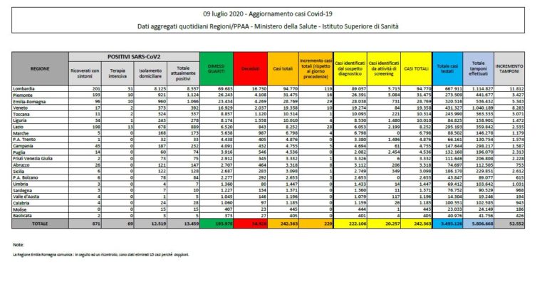 In aumento i contagi ma calano ancora i decessi