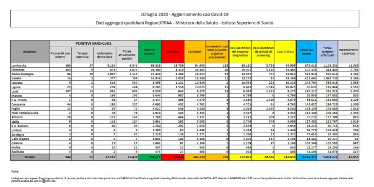 Coronavirus, aumentano ancora i nuovi positivi, stabili i decessi