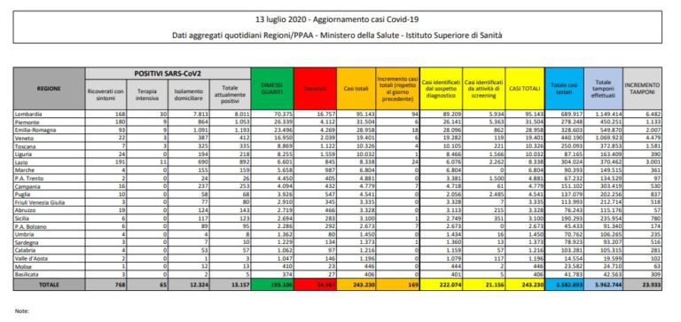Coronavirus, 169 i nuovi casi in Italia, 13 i decessi