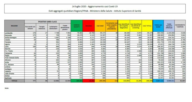 In calo i nuovi casi di coronavirus, crescono i decessi