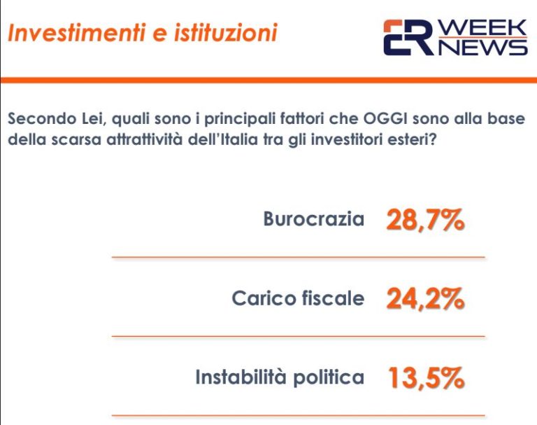 Italia poco attrattiva? Per 50% italiani colpa di tasse e burocrazia