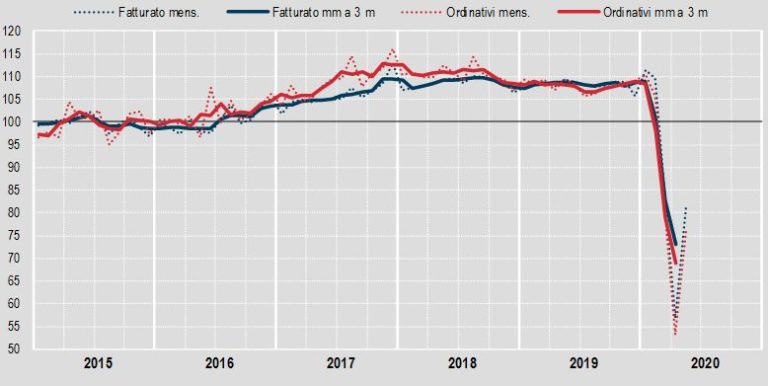 Industria, a maggio fatturato +41,9%, su anno -25,9%