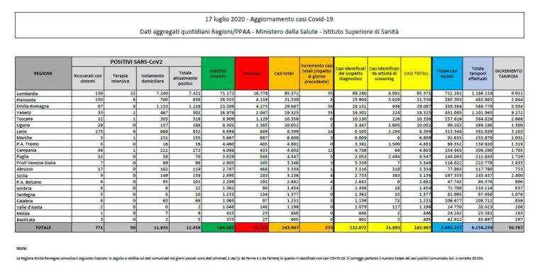Coronavirus, in lieve aumento i nuovi contagi, calano i decessi