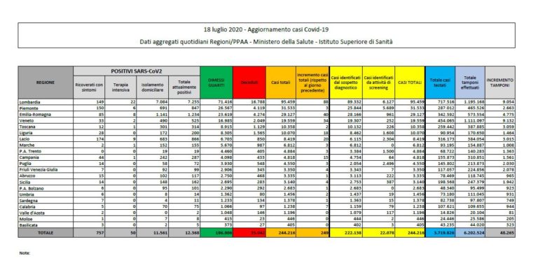Coronavirus, 249 nuovi casi in Italia
