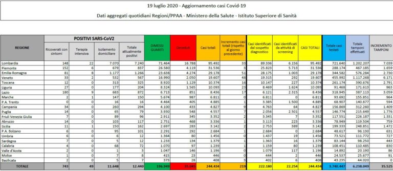 Coronavirus, 219 nuovi casi e 3 decessi in Italia