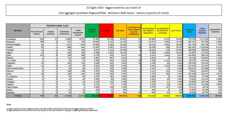 Coronavirus, aumentano i nuovi casi, in calo i decessi