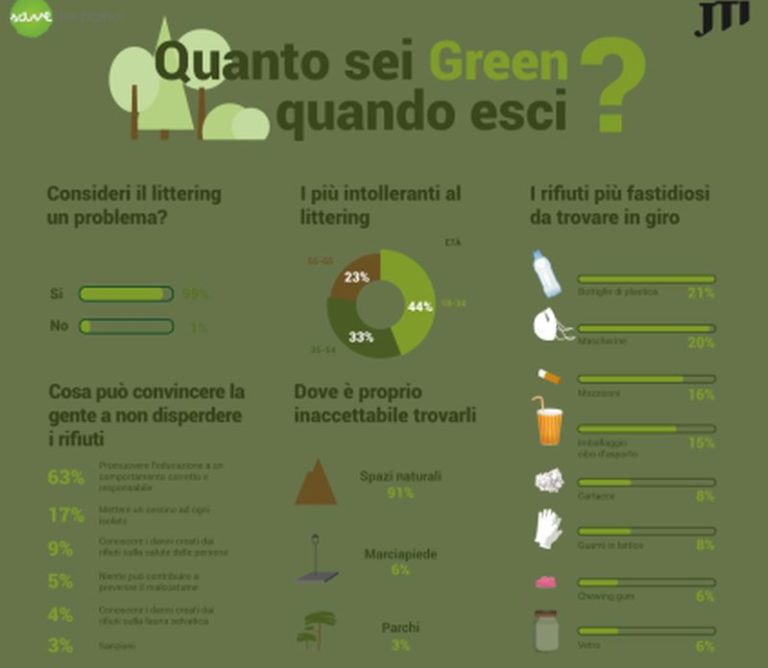 Post Millennials attivi su littering ma sfiduciati su futuro sostenibile