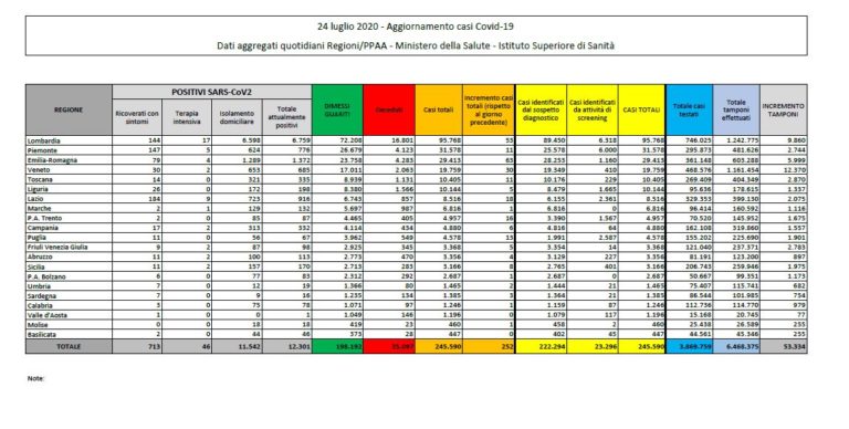 Coronavirus, in calo i nuovi contagi