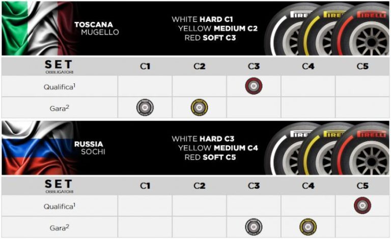 Pirelli sceglie le mescole per Mugello e Sochi
